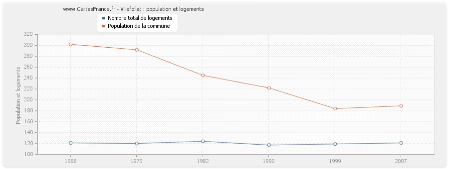 Villefollet : population et logements