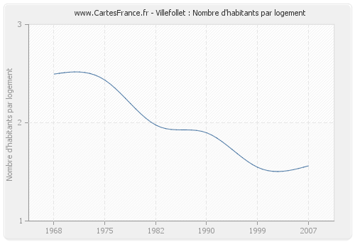 Villefollet : Nombre d'habitants par logement