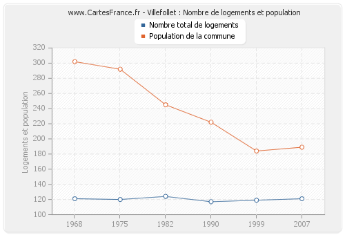 Villefollet : Nombre de logements et population