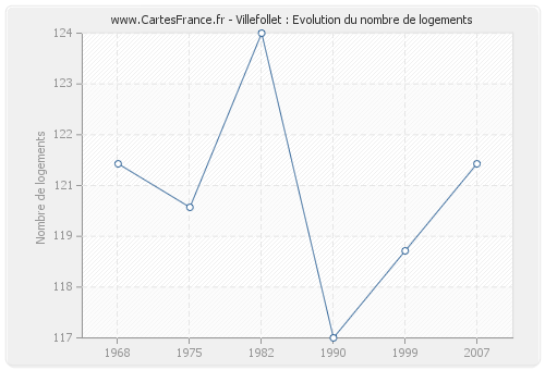 Villefollet : Evolution du nombre de logements