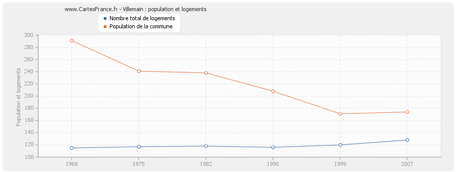 Villemain : population et logements