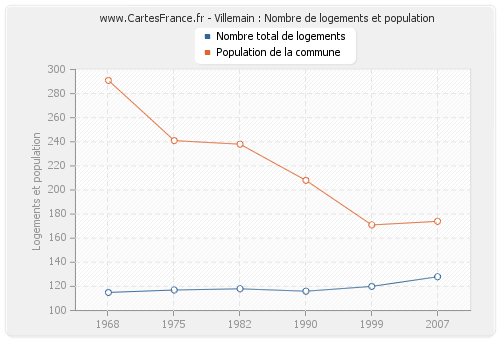 Villemain : Nombre de logements et population