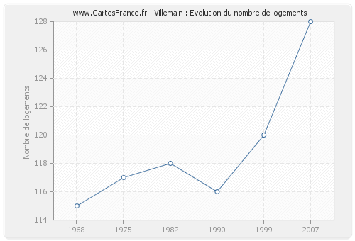 Villemain : Evolution du nombre de logements