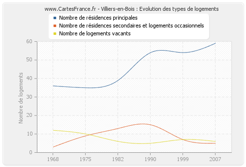 Villiers-en-Bois : Evolution des types de logements