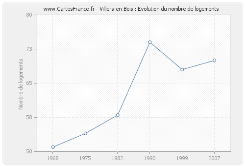 Villiers-en-Bois : Evolution du nombre de logements