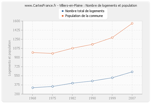 Villiers-en-Plaine : Nombre de logements et population