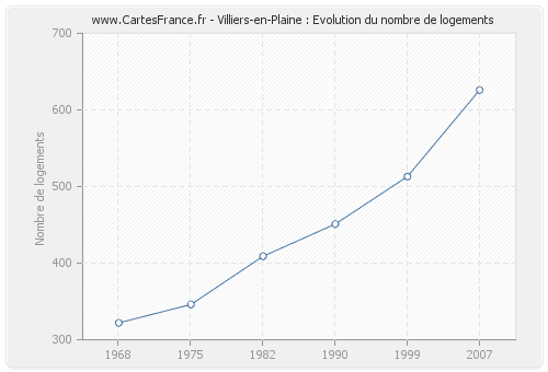 Villiers-en-Plaine : Evolution du nombre de logements