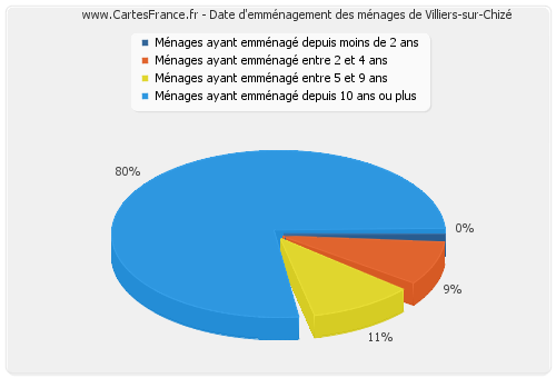 Date d'emménagement des ménages de Villiers-sur-Chizé