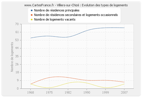 Villiers-sur-Chizé : Evolution des types de logements
