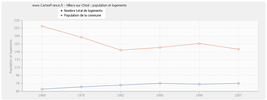 Villiers-sur-Chizé : population et logements