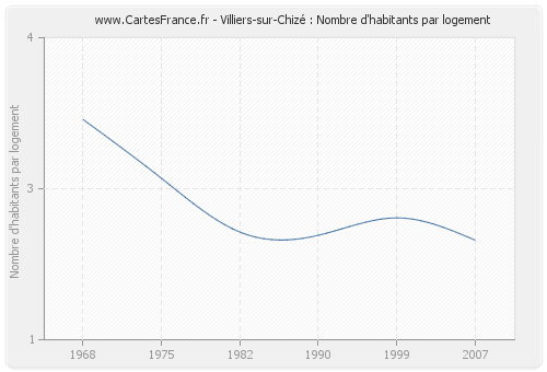 Villiers-sur-Chizé : Nombre d'habitants par logement