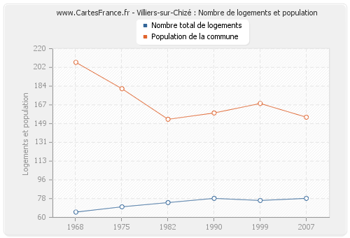 Villiers-sur-Chizé : Nombre de logements et population