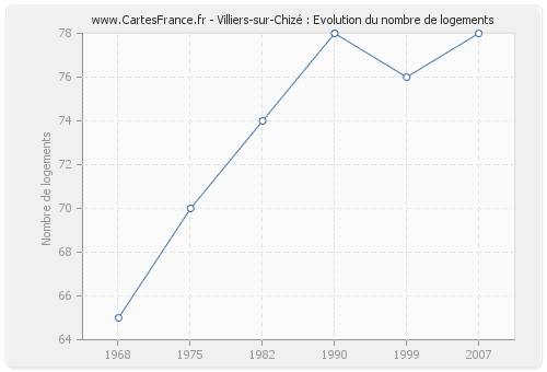 Villiers-sur-Chizé : Evolution du nombre de logements
