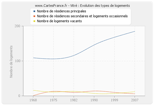 Vitré : Evolution des types de logements