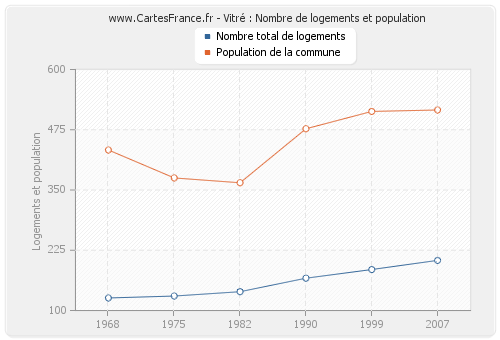 Vitré : Nombre de logements et population