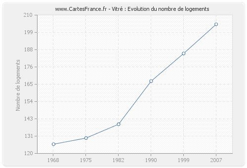 Vitré : Evolution du nombre de logements