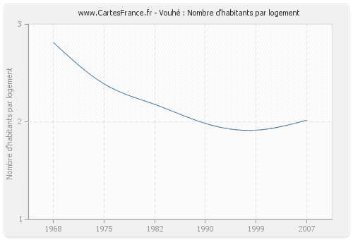 Vouhé : Nombre d'habitants par logement