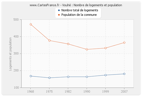 Vouhé : Nombre de logements et population