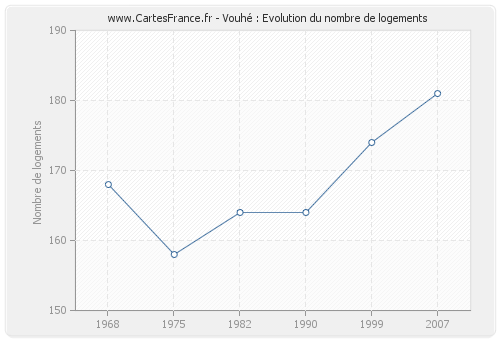 Vouhé : Evolution du nombre de logements