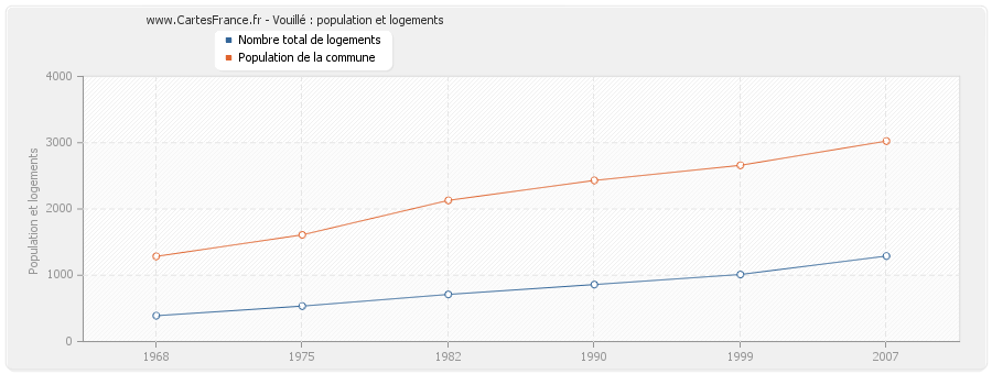 Vouillé : population et logements