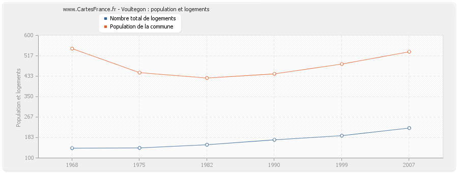 Voultegon : population et logements