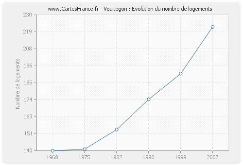 Voultegon : Evolution du nombre de logements