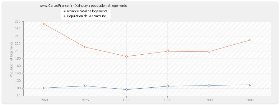 Xaintray : population et logements