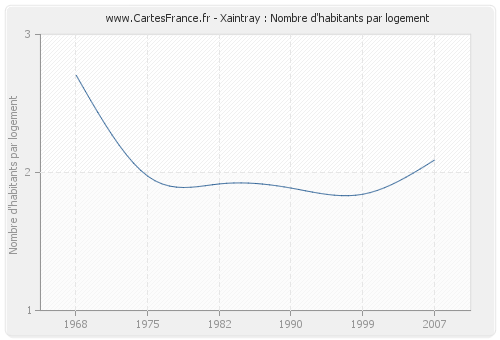 Xaintray : Nombre d'habitants par logement