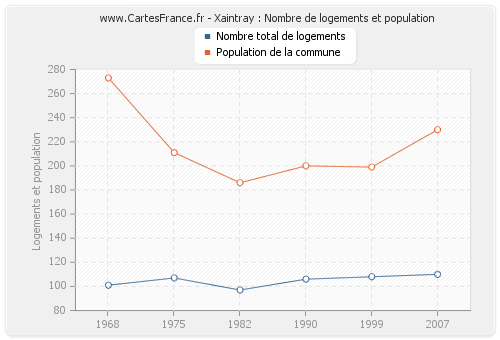 Xaintray : Nombre de logements et population