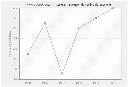 Xaintray : Evolution du nombre de logements