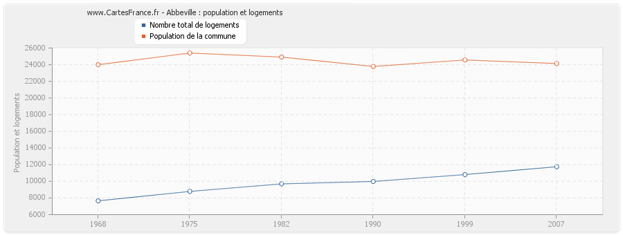 Abbeville : population et logements