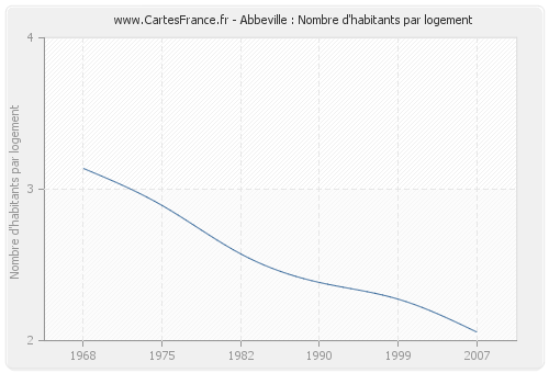 Abbeville : Nombre d'habitants par logement