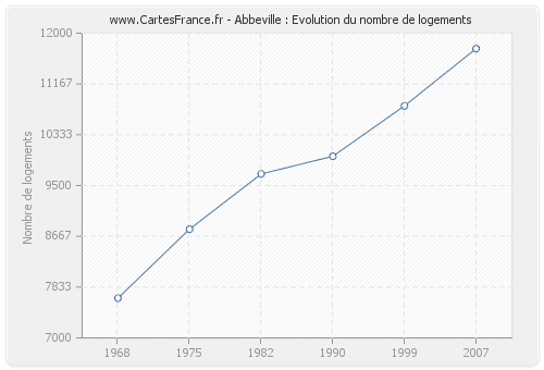 Abbeville : Evolution du nombre de logements