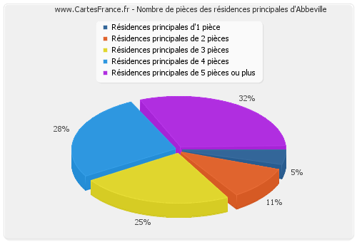 Nombre de pièces des résidences principales d'Abbeville