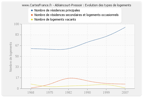 Ablaincourt-Pressoir : Evolution des types de logements