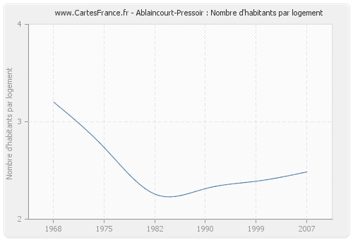 Ablaincourt-Pressoir : Nombre d'habitants par logement