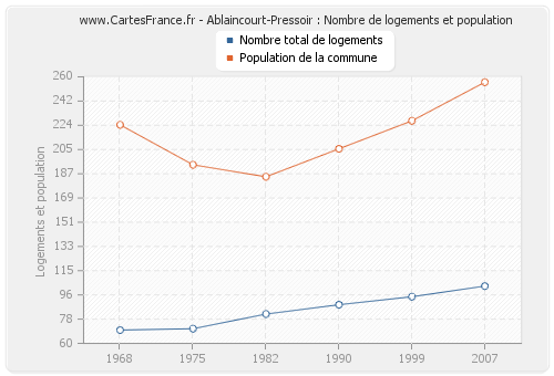 Ablaincourt-Pressoir : Nombre de logements et population