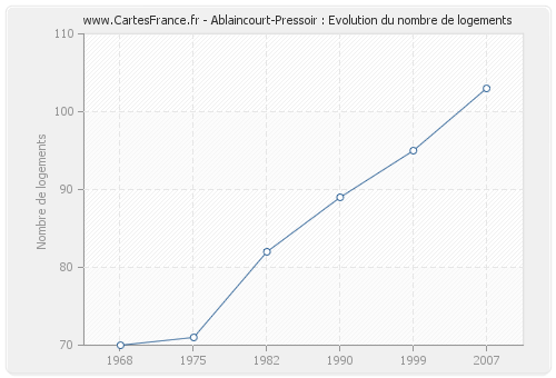 Ablaincourt-Pressoir : Evolution du nombre de logements