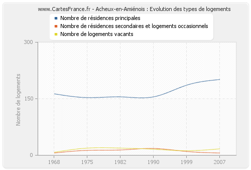 Acheux-en-Amiénois : Evolution des types de logements