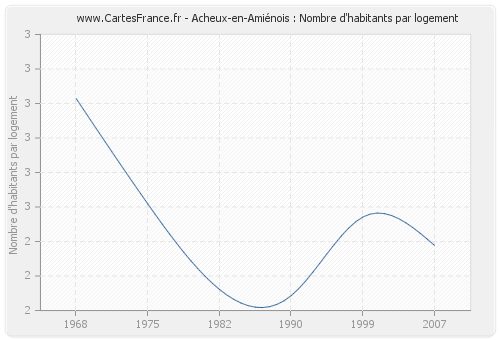 Acheux-en-Amiénois : Nombre d'habitants par logement