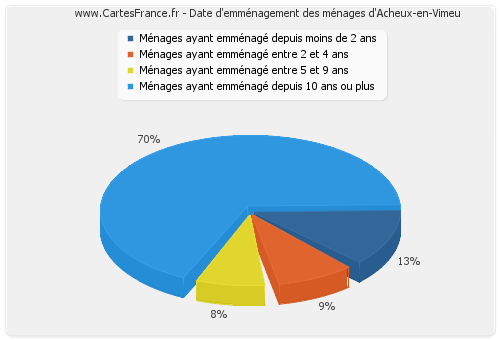 Date d'emménagement des ménages d'Acheux-en-Vimeu