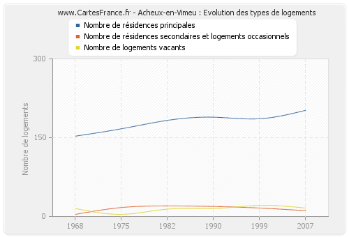 Acheux-en-Vimeu : Evolution des types de logements