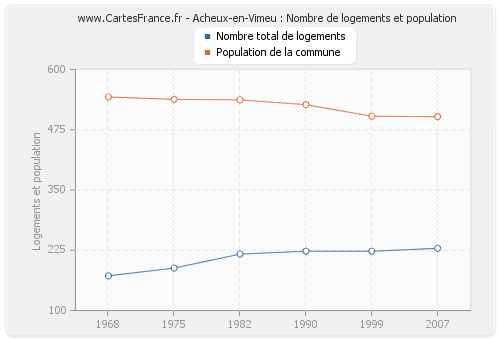 Acheux-en-Vimeu : Nombre de logements et population