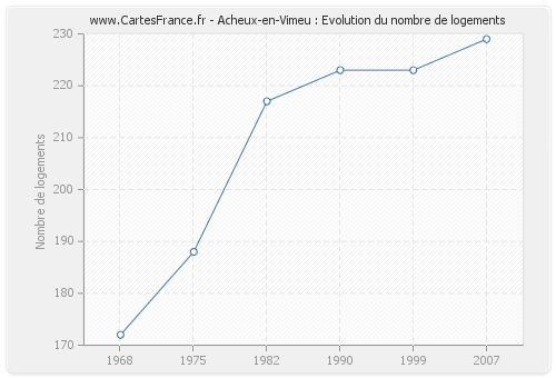 Acheux-en-Vimeu : Evolution du nombre de logements