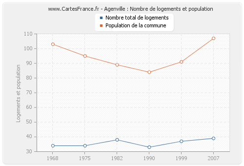 Agenville : Nombre de logements et population