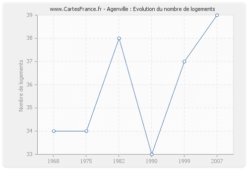 Agenville : Evolution du nombre de logements