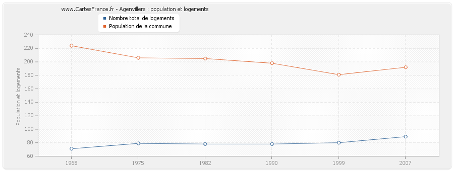 Agenvillers : population et logements