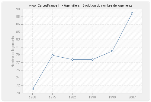 Agenvillers : Evolution du nombre de logements