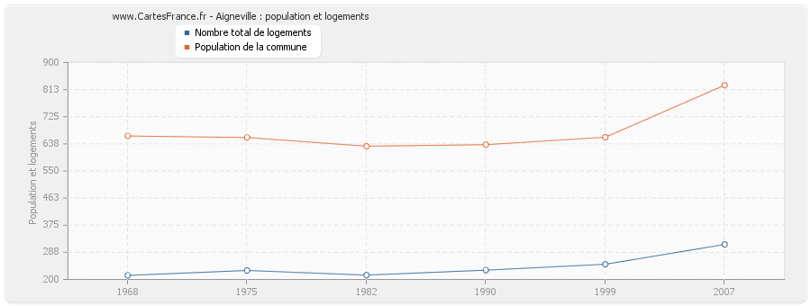 Aigneville : population et logements