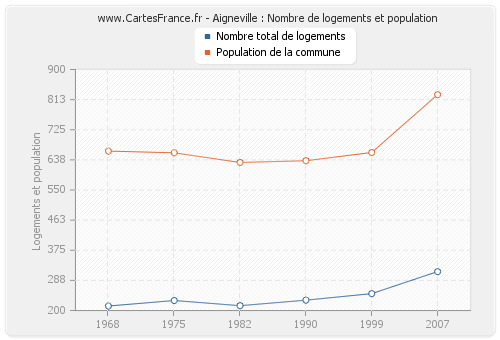 Aigneville : Nombre de logements et population